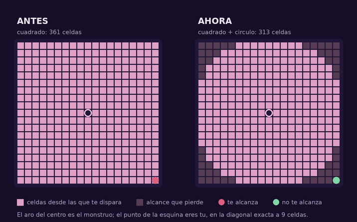 Comparativa del alcance de un monstruo de alcance 9: antes cubría un cuadrado de 361 celdas y ahora 313, sin las esquinas diagonales